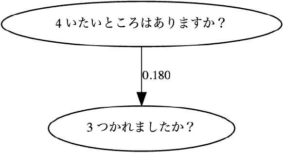 DirectLiNGAMから得られた遷移行列に基づく因果グラフDAG2　DAG2 for adjacency matrix obtained from DirectLiNGAM.