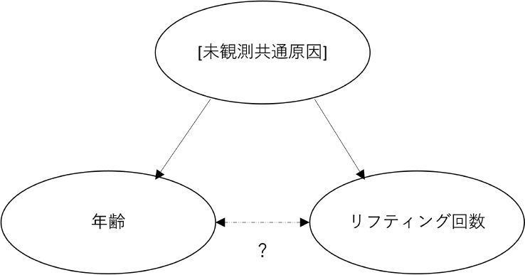 年齢とリフティングの未観測共通原因　Hidden common cause of age and juggling.