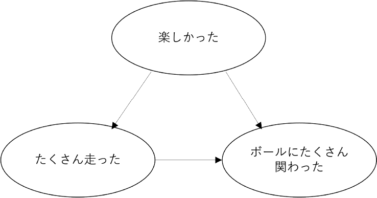 因果関係の推定　Estimation of causality.