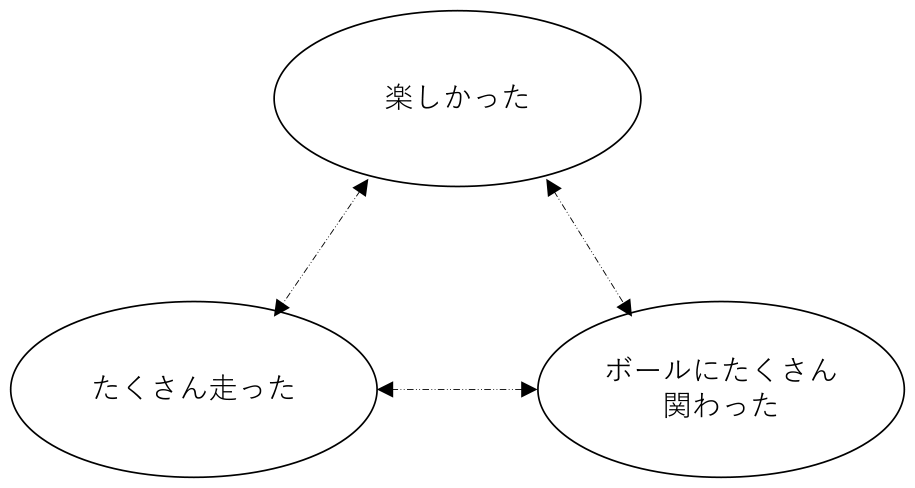 相関関係の推定　Correlation estimation.