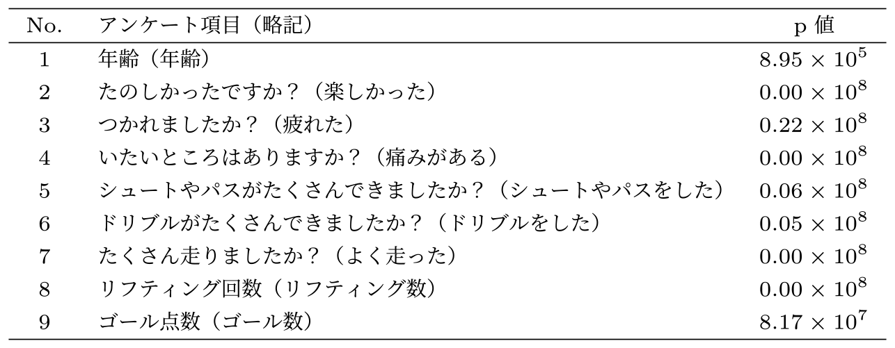 シャピロ＝ウィルク検定による正規性評価　Normality evaluation using Shapiro-Wilk test.