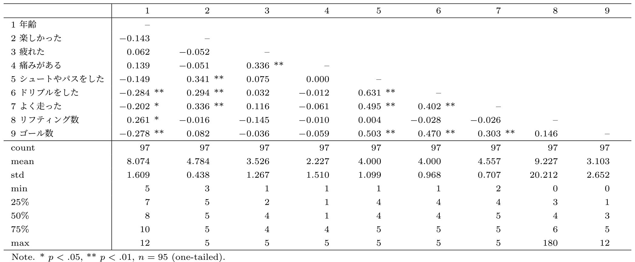 アンケート項目間の相関係数ρ　Correlation coefficients between survey items ρ.