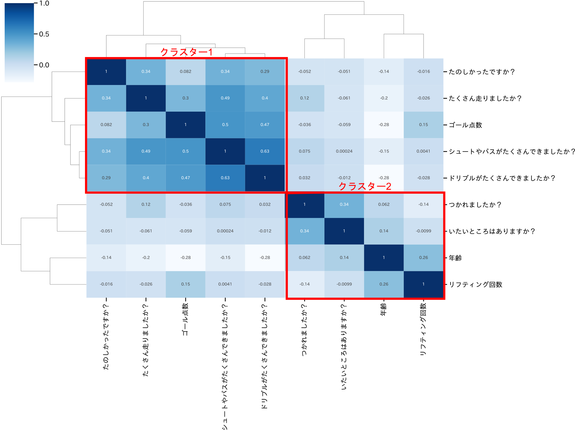 アンケート結果の相関関係の散布図行列　Cluster map for correlations regarding survey responses.