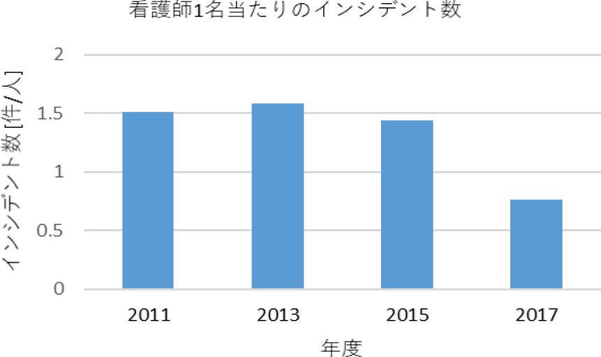 看護師1名あたりのインシデント数　Number of incidents per nurse.