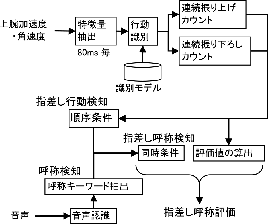 指差し呼称評価処理手順　Process of finger point and calling evaluation.
