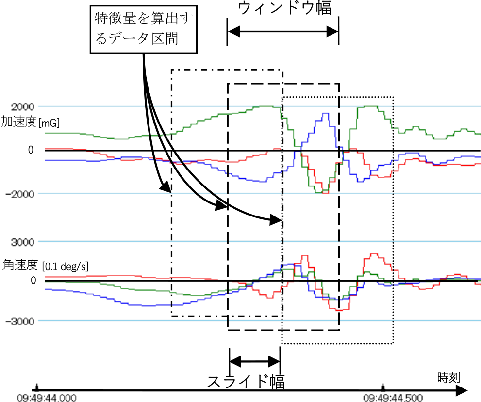 センサデータとスライディングウィンドウ法　Sensor data and sliding window method.