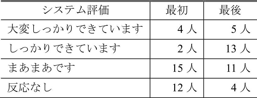 各評価の人数構成　Distribution of evaluation grade.