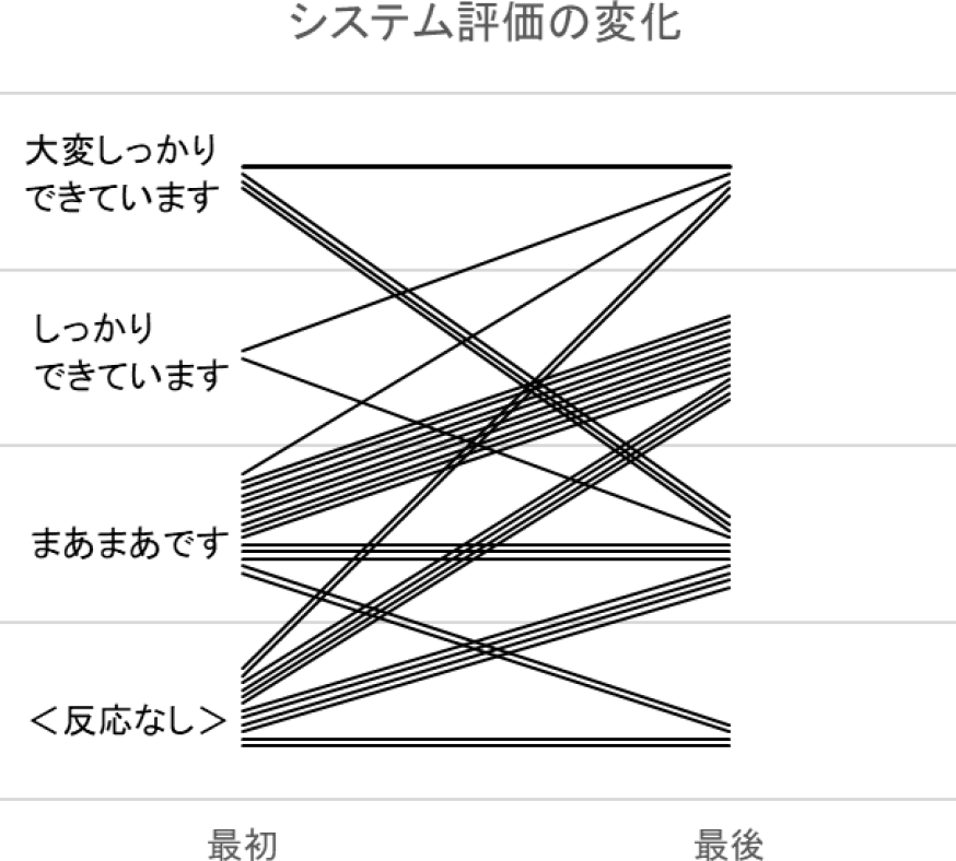 個人ごとの評価の変化　Individual transition of system evaluation results.