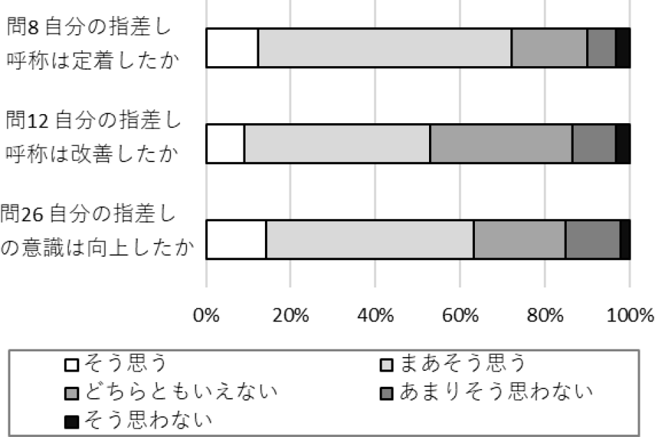 自身の変化に対するアンケート集計結果　Result of Questionnaire on own changes.