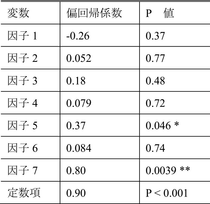 評価値の向上に対する各因子の偏回帰係数　Result of multiple liner regression analysis for evaluation grade improvement.