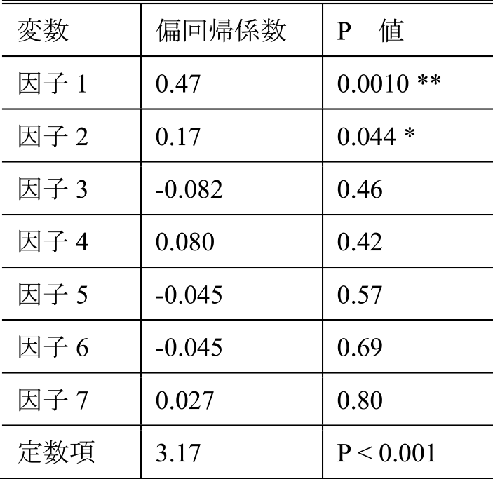 システムの印象に対する各因子の偏回帰係数　Result of multiple liner regression analysis for total impression of the system.