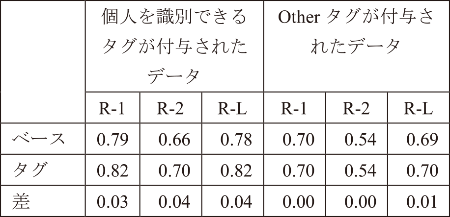 ベースモデルとタグモデルの違い　Differences between the baseline model and our tag model.