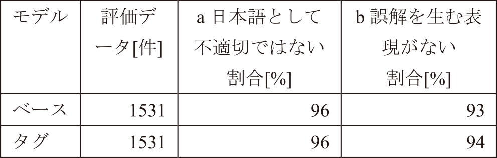 目視評価結果1　Inconsistency evaluation result 1.