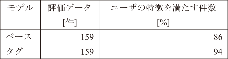 目視評価結果2　Inconsistency evaluation result 2.