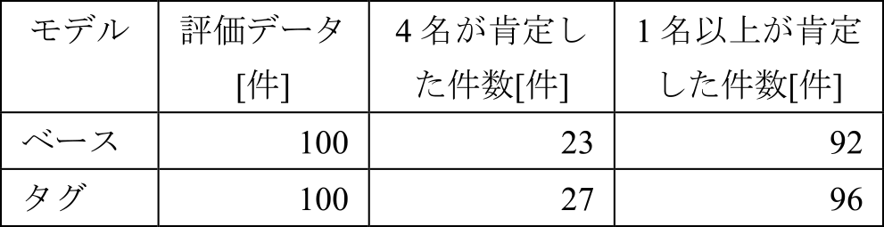 システムからのメッセージに対するユーザ評価　Functionality evaluation for the output messages from user feedback.