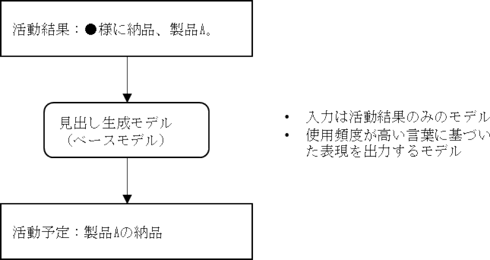 ユーザの特徴を加味する前の見出し生成モデル　A simple headline generation model.