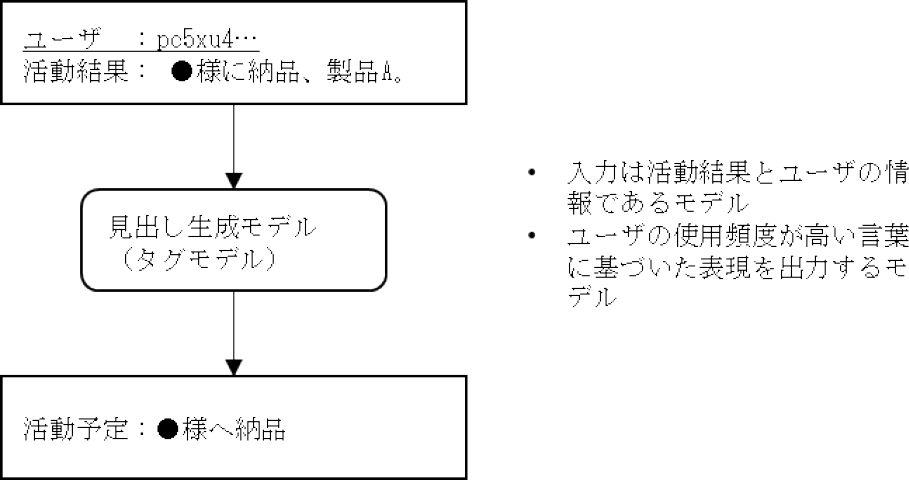 ユーザの特徴を加味した見出し生成モデル　Our headline generation model that takes users' taste of word choice into account.