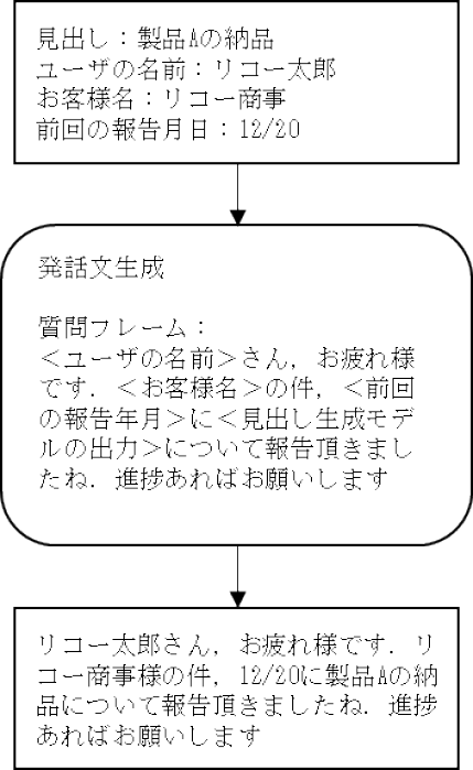 質問フレームによる問いかけの生成　An example to generate a friendly reminder by using our message template.