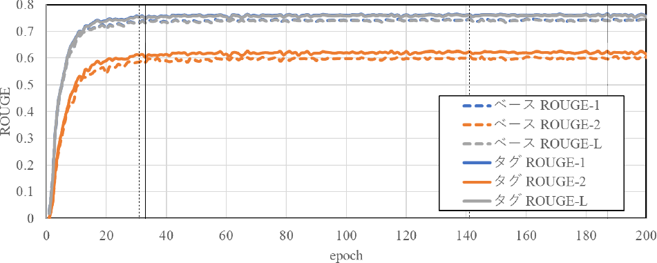 ROUGE値　The learning curve in terms of ROUGE score.
