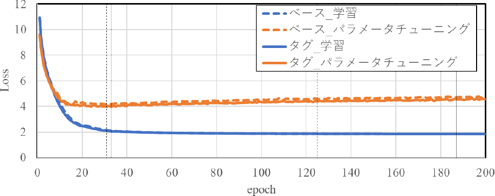 学習過程（Loss）　The learning curve in terms of the training loss.