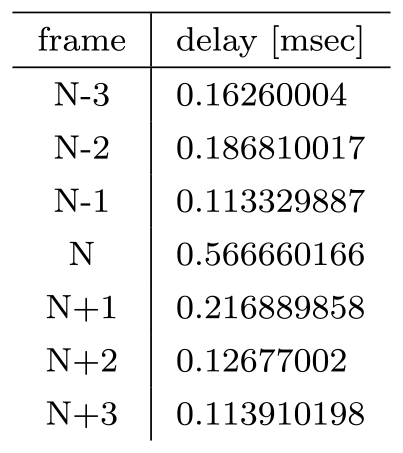 最大遅延近傍の遅延時間　Delays around the maximum delay.