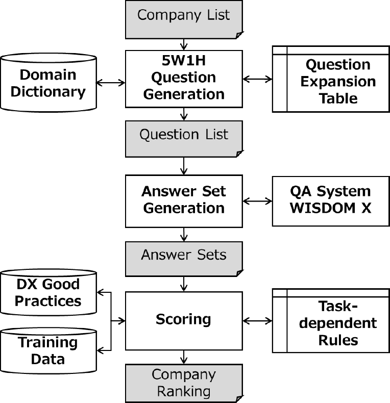 : WISDOM-DX system configuration.