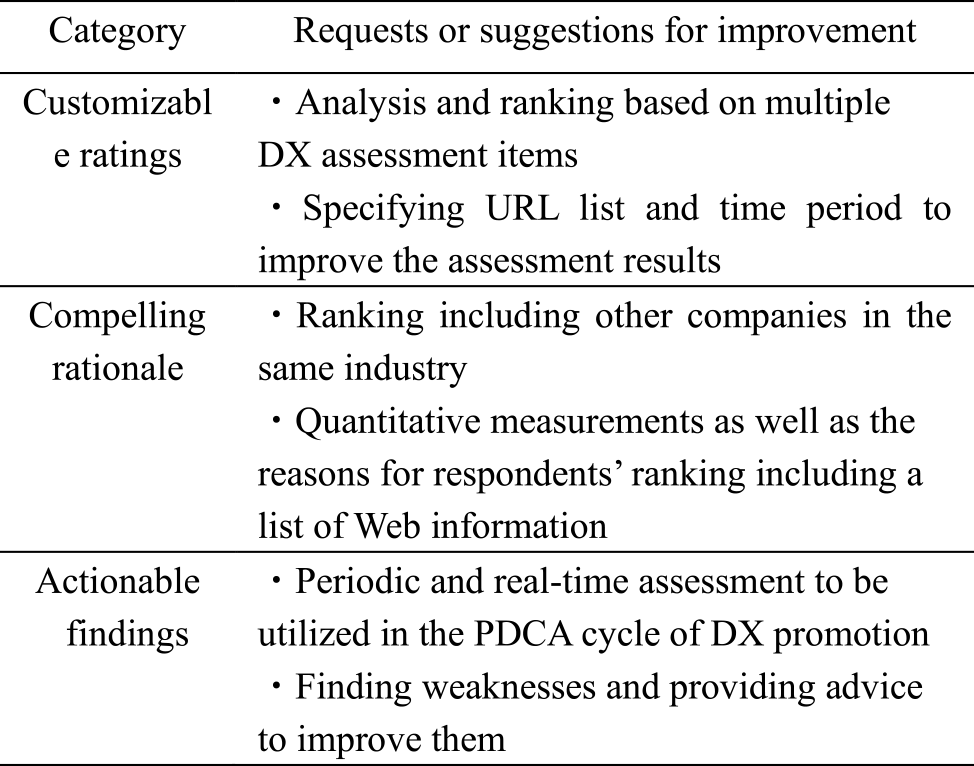 The requested functions for WISDOM-DX.