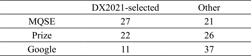 The number of DX2021-selected companies in 48 positive companies by WISDOM-DX (MQSE) and the baseline methods (Prize and Google).