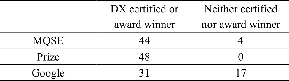 The number of DX certified or award winners including DX2021-selected companies in 48 positive companies by WISDOM-DX (MQSE) and the baseline methods (Prize and Google).