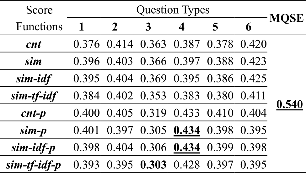 AUPR values of rankings obtained by WISDOM-DX with and without MQSE.