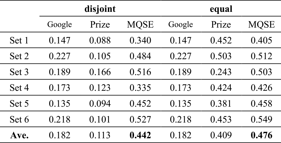AUPR values of WISDOM-DX (MQSE) and the baselines (Prize and Google) on “disjoint” and “equal” evaluation sets.