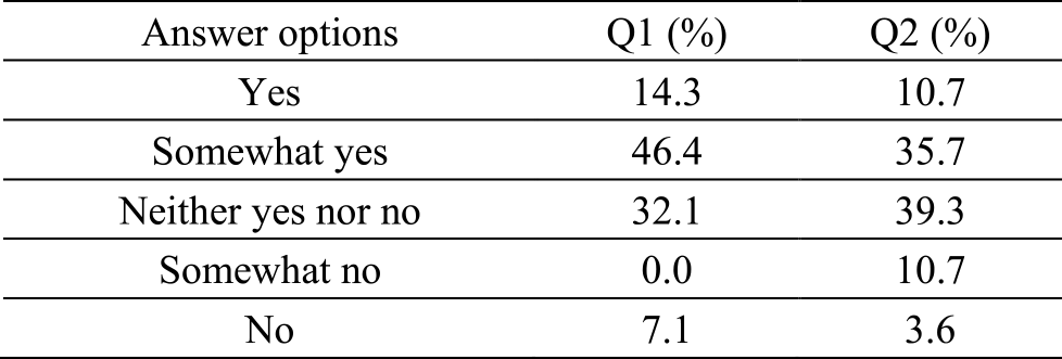 The rate of options selected for Q1 and Q2.