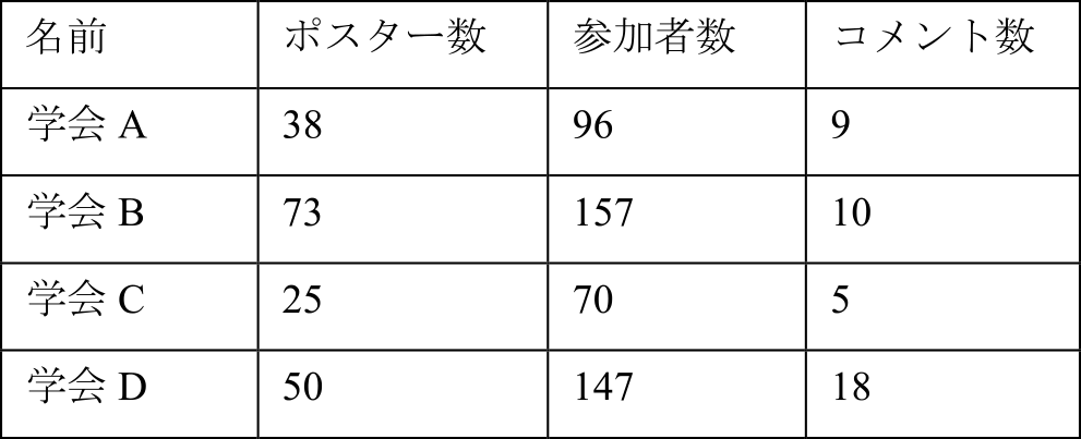 学会での利用および発表件数　Usage and number of presentations at academic conferences.