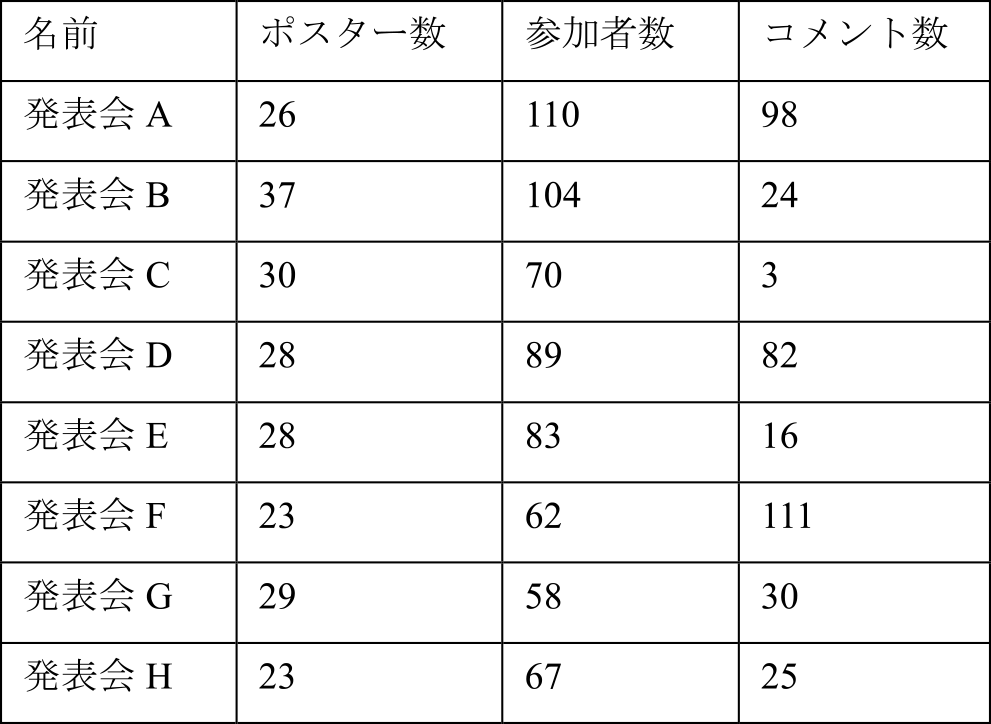 学内での利用および発表件数　Usage and number of presentations at the university.