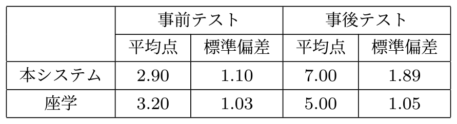 事前テスト，事後テストの結果　Evaluation results.