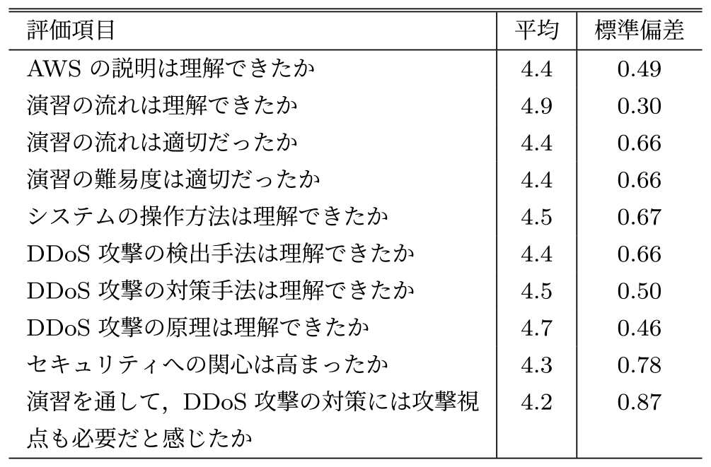 利用評価アンケートの結果　Questionnaire results.