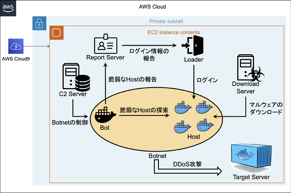 攻撃演習ネットワークの構成　Network configuration for DDoS attack.