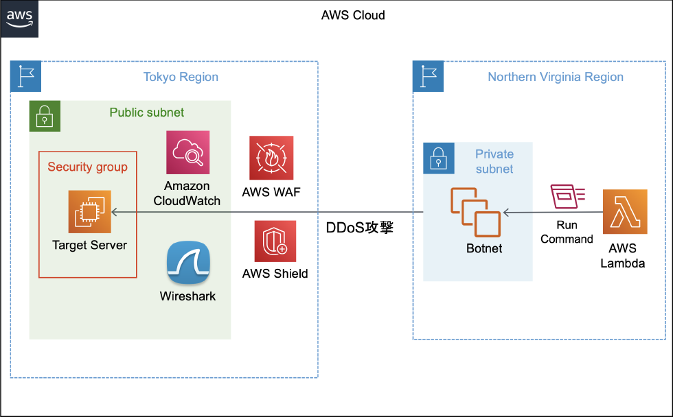 対策演習ネットワークの構成　Network configuration for DDoS countermeasure.