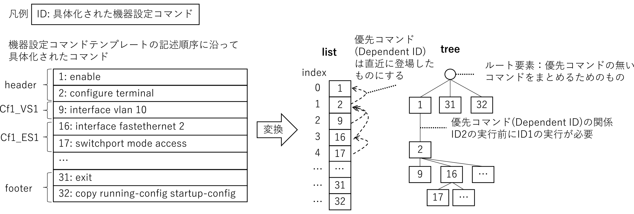 header,template,footerコマンドの整理　Processing of header, template, and footer commands