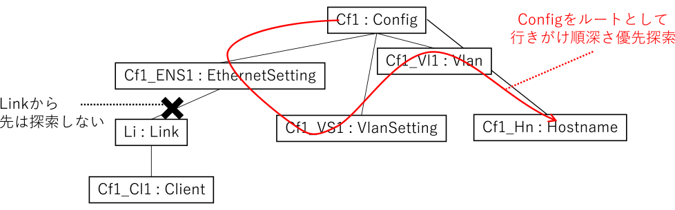 仕様項目グループの探索　Overview of traversal algorithm for specification item groups