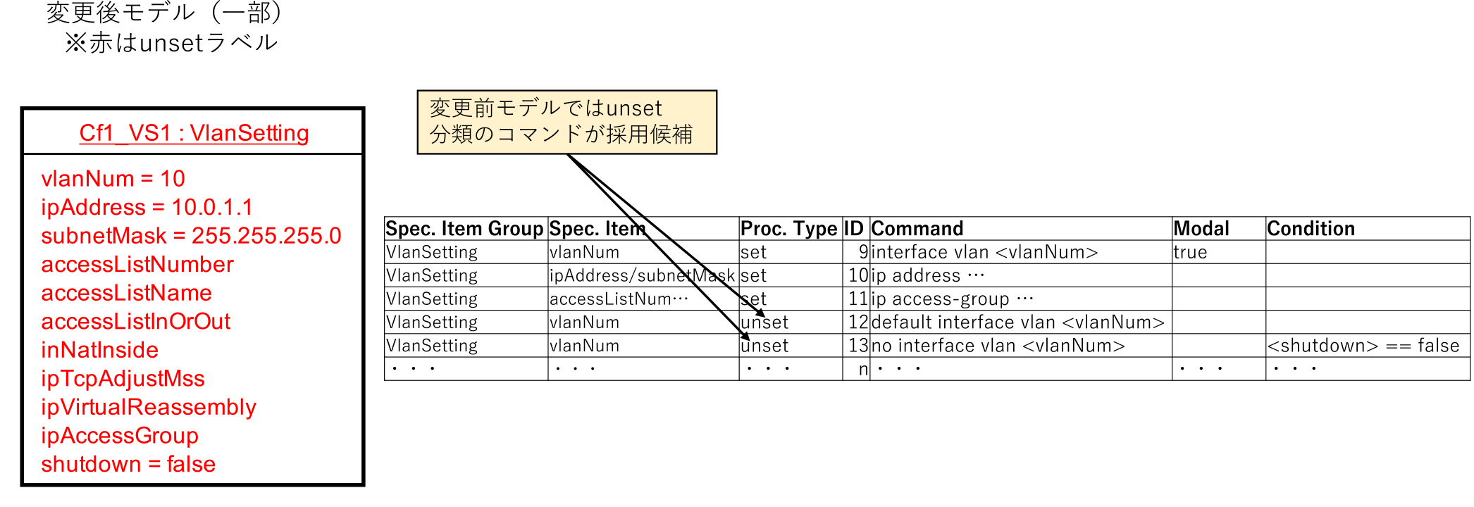 仕様項目グループの変更に応じるコマンドの選定　Selection of commands according to changes in specification item groups
