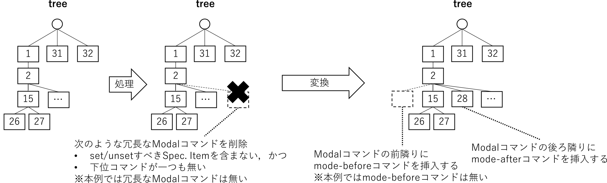 $\tt{Modal}$コマンドの整理と$\tt{mode}$-$\tt{before}$と$\tt{mode}$-$\tt{after}$コマンドの挿入　Processing of modal commands and insertion of mode-before and mode-after commands