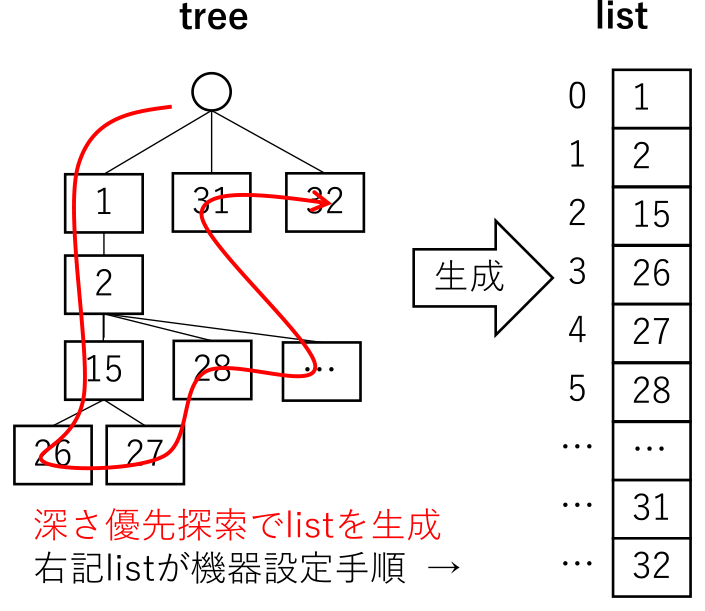 機器設定手順の生成　Generation of configuration commands for network elements