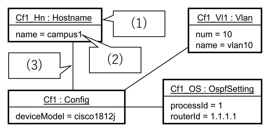 ネットワーク構成モデル　Network configuration model