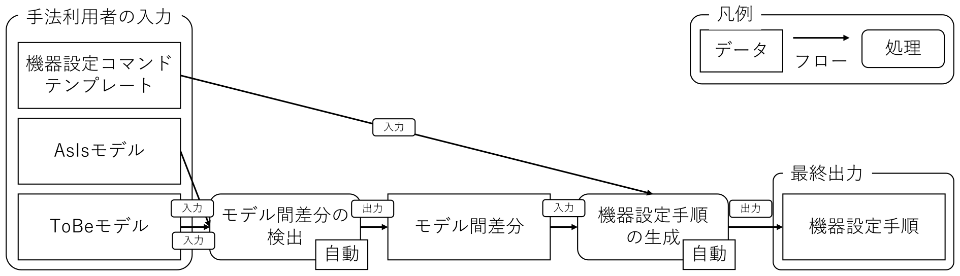 機器設定手順の生成手法の概要　Overview of the proposed method to generate configuration commands for network elements