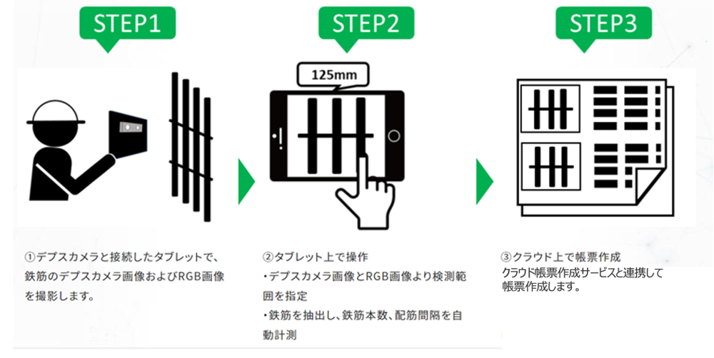 鉄筋出来形計測作業システムの利用の流れ