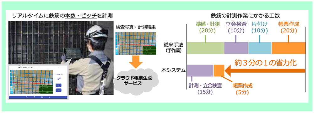 鉄筋出来形計測作業にかかる工数の比較