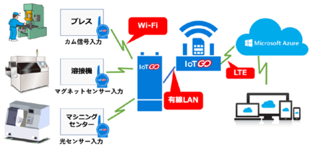 機器構成とデータの流れ