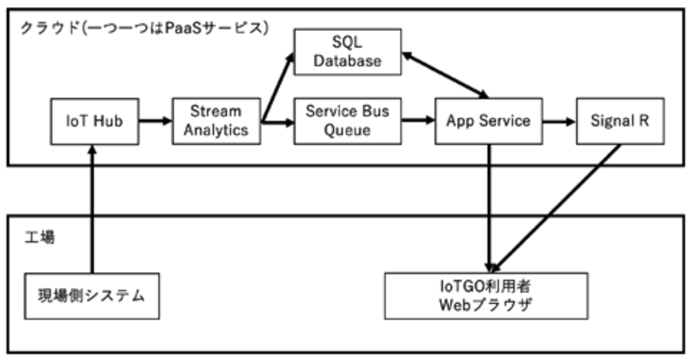 クラウド側システム構成要素と現場システムとの関連（工場からクラウドへのデータ送信，データベースへの格納までが上り処理，処理したデータのクラウドからIoTGO利用者Webブラウザへの送信が下り処理である）