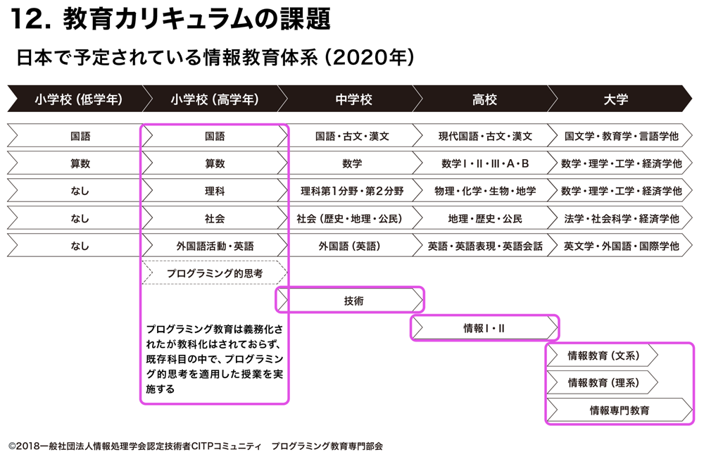 プログラミング教育の担当科目（日本）